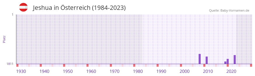 Jeshua in der Vornamen-Hitliste von Österreich (1984-2023) Jeshua in der Vornamen-Hitliste von Österreich (1984-2023)