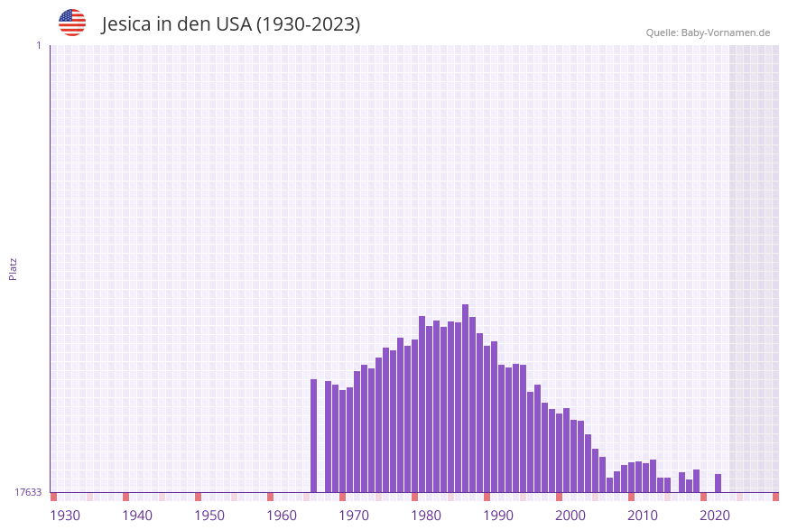 Jesica in der Vornamen-Hitliste von den USA (1930-2023)