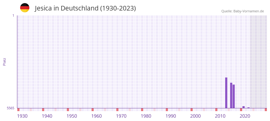 Jesica in der Vornamen-Hitliste von Deutschland (1930-2023)