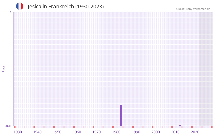Jesica in der Vornamen-Hitliste von Frankreich (1930-2023)