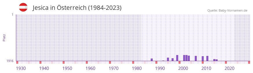 Jesica in der Vornamen-Hitliste von sterreich (1984-2023)