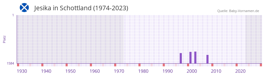 Jesika in der Vornamen-Hitliste von Schottland (1974-2023)