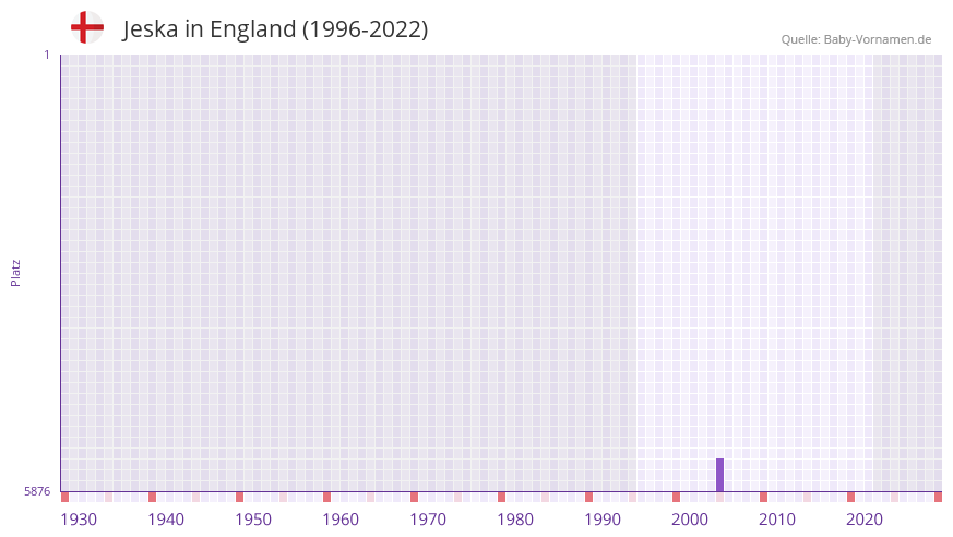 Jeska in der Vornamen-Hitliste von England (1996-2022)