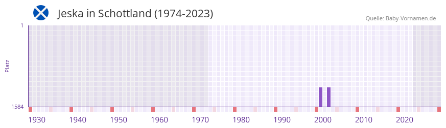 Jeska in der Vornamen-Hitliste von Schottland (1974-2023)