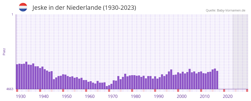 Jeske in der Vornamen-Hitliste von der Niederlande (1930-2023)