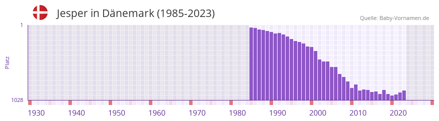 Jesper in der Vornamen-Hitliste von Dnemark (1985-2023)