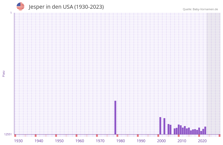 Jesper in der Vornamen-Hitliste von den USA (1930-2023)