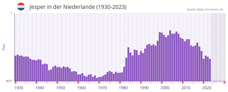 Jesper in der Vornamen-Hitliste von der Niederlande (1930-2023)