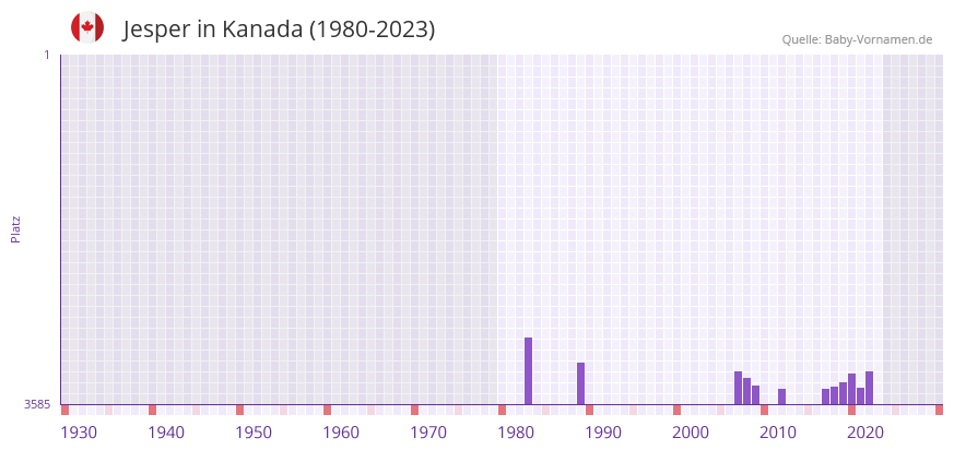 Jesper in der Vornamen-Hitliste von Kanada (1980-2023)