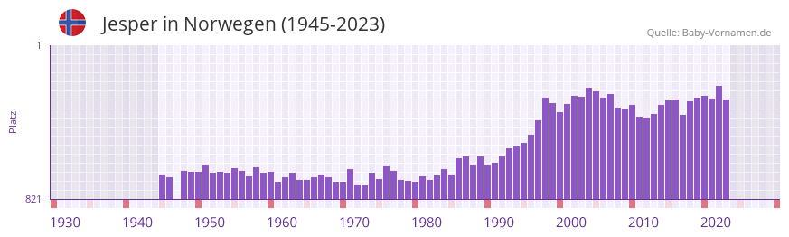Jesper in der Vornamen-Hitliste von Norwegen (1945-2023)