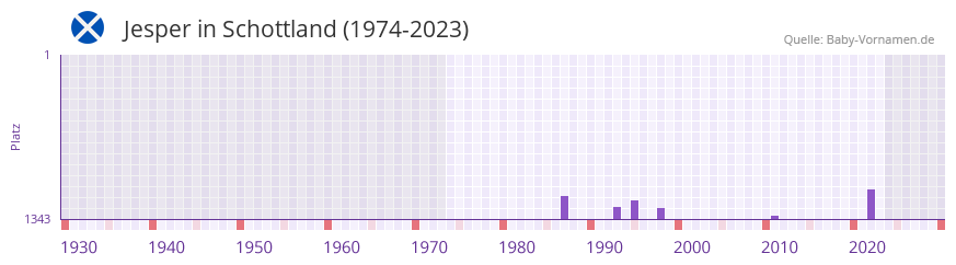 Jesper in der Vornamen-Hitliste von Schottland (1974-2023)