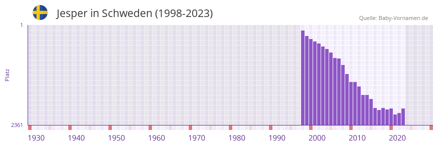 Jesper in der Vornamen-Hitliste von Schweden (1998-2023)