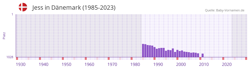 Jess in der Vornamen-Hitliste von Dänemark (1985-2023) Jess in der Vornamen-Hitliste von Dänemark (1985-2023)