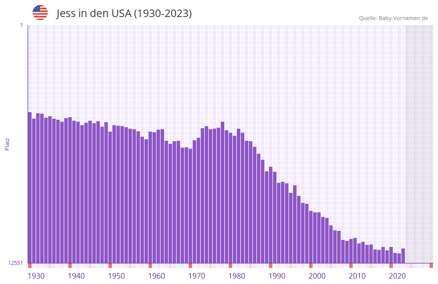 Jess in der Vornamen-Hitliste von den USA (1930-2023) Jess in der Vornamen-Hitliste von den USA (1930-2023)