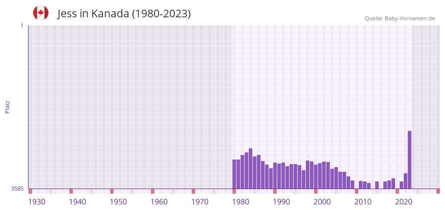 Jess in der Vornamen-Hitliste von Kanada (1980-2023) Jess in der Vornamen-Hitliste von Kanada (1980-2023)