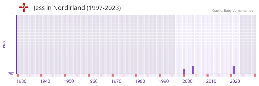Jess in der Vornamen-Hitliste von Nordirland (1997-2023) Jess in der Vornamen-Hitliste von Nordirland (1997-2023)