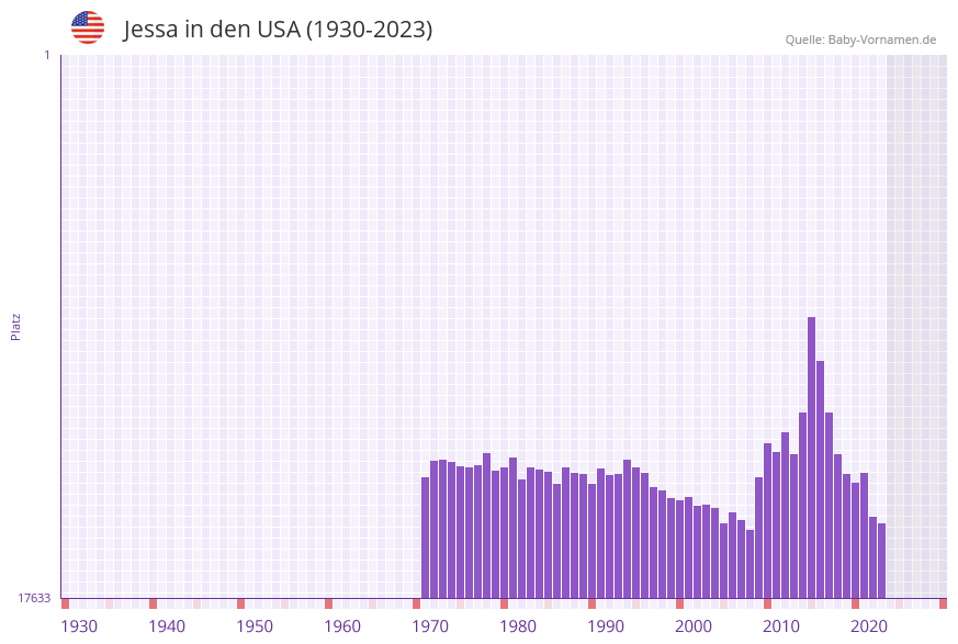 Jessa in der Vornamen-Hitliste von den USA (1930-2023)