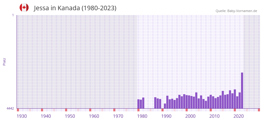Jessa in der Vornamen-Hitliste von Kanada (1980-2023)