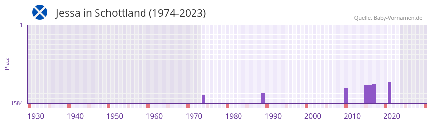 Jessa in der Vornamen-Hitliste von Schottland (1974-2023)