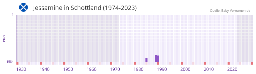 Jessamine in der Vornamen-Hitliste von Schottland (1974-2023) Jessamine in der Vornamen-Hitliste von Schottland (1974-2023)