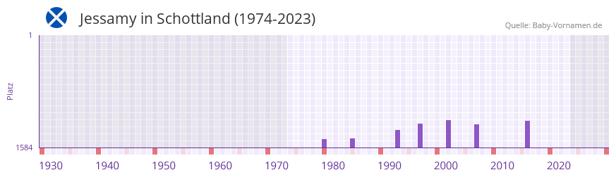 Jessamy in der Vornamen-Hitliste von Schottland (1974-2023)