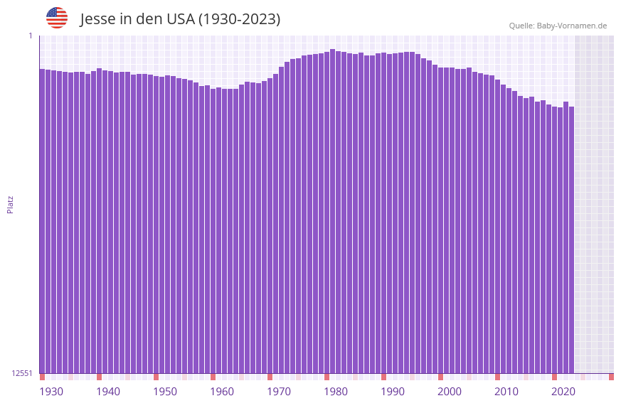 Jesse in der Vornamen-Hitliste von den USA (1930-2023) Jesse in der Vornamen-Hitliste von den USA (1930-2023)