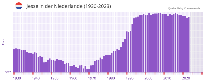 Jesse in der Vornamen-Hitliste von der Niederlande (1930-2023) Jesse in der Vornamen-Hitliste von der Niederlande (1930-2023)