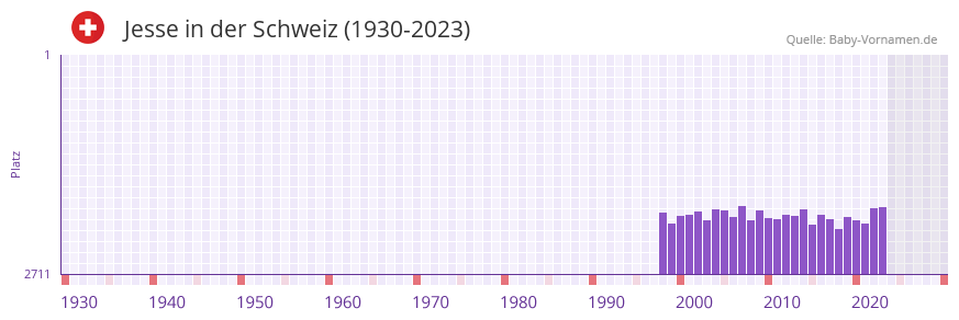 Jesse in der Vornamen-Hitliste von der Schweiz (1930-2023) Jesse in der Vornamen-Hitliste von der Schweiz (1930-2023)