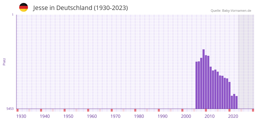 Jesse in der Vornamen-Hitliste von Deutschland (1930-2023) Jesse in der Vornamen-Hitliste von Deutschland (1930-2023)