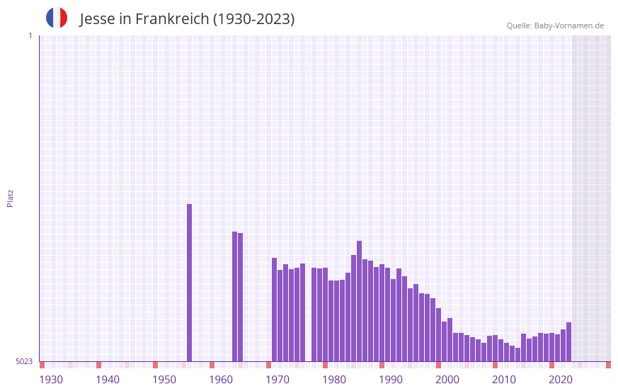 Jesse in der Vornamen-Hitliste von Frankreich (1930-2023) Jesse in der Vornamen-Hitliste von Frankreich (1930-2023)