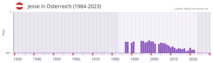 Jesse in der Vornamen-Hitliste von Österreich (1984-2023) Jesse in der Vornamen-Hitliste von Österreich (1984-2023)