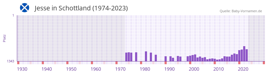 Jesse in der Vornamen-Hitliste von Schottland (1974-2023) Jesse in der Vornamen-Hitliste von Schottland (1974-2023)