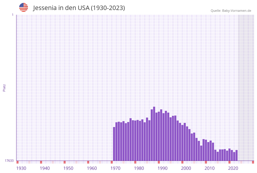 Jessenia in der Vornamen-Hitliste von den USA (1930-2023)