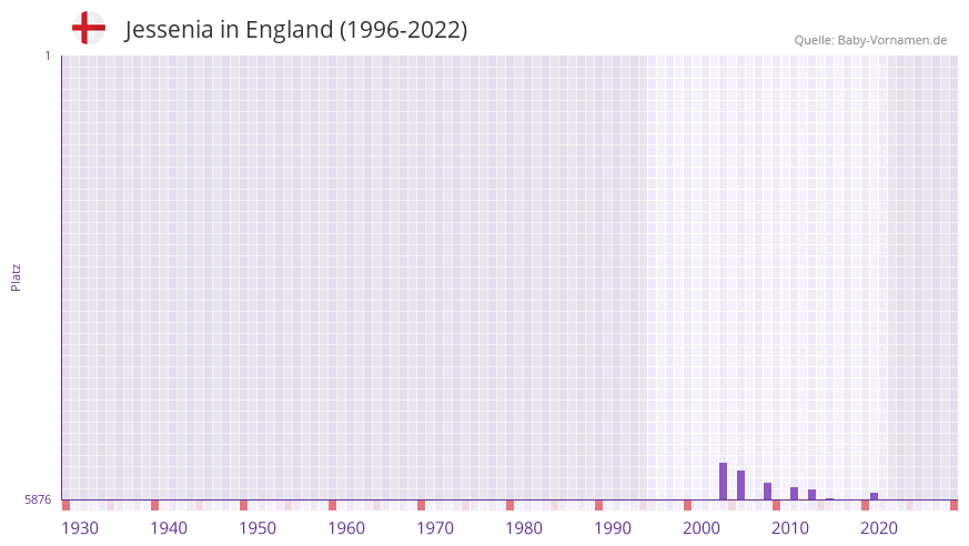 Jessenia in der Vornamen-Hitliste von England (1996-2022)