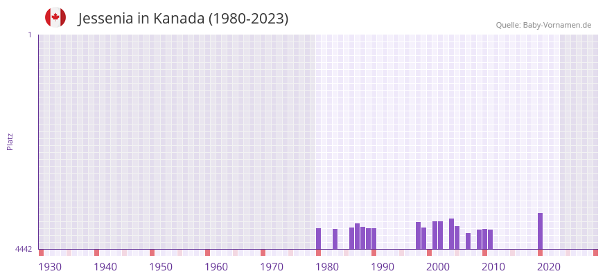 Jessenia in der Vornamen-Hitliste von Kanada (1980-2023)