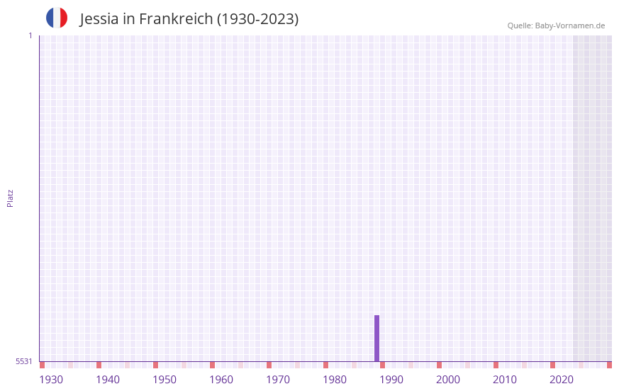 Jessia in der Vornamen-Hitliste von Frankreich (1930-2023) Jessia in der Vornamen-Hitliste von Frankreich (1930-2023)