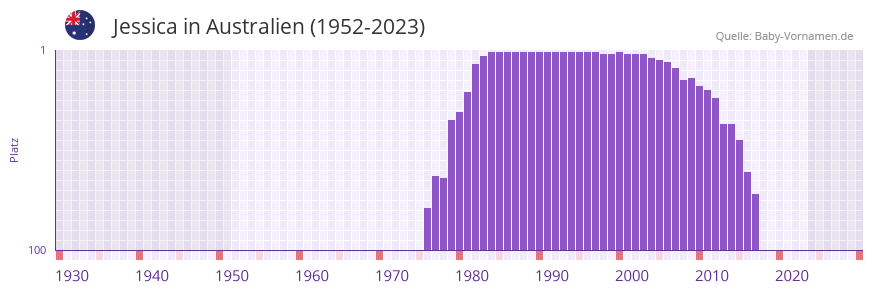 Jessica in der Vornamen-Hitliste von Australien (1952-2023)