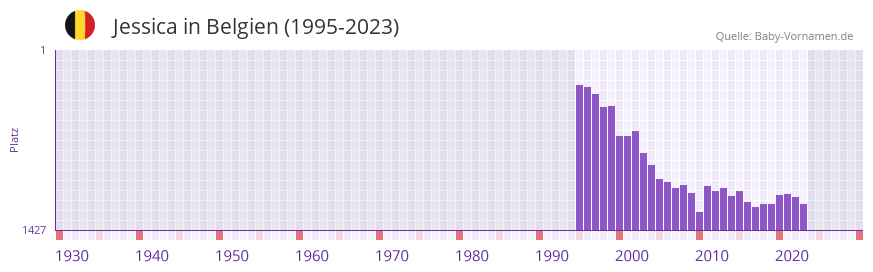 Jessica in der Vornamen-Hitliste von Belgien (1995-2023)