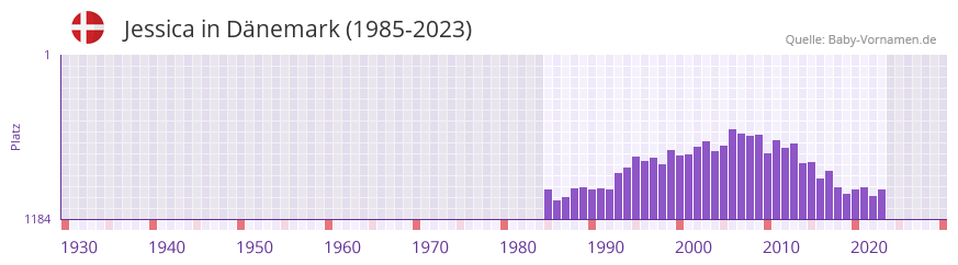 Jessica in der Vornamen-Hitliste von Dnemark (1985-2023)