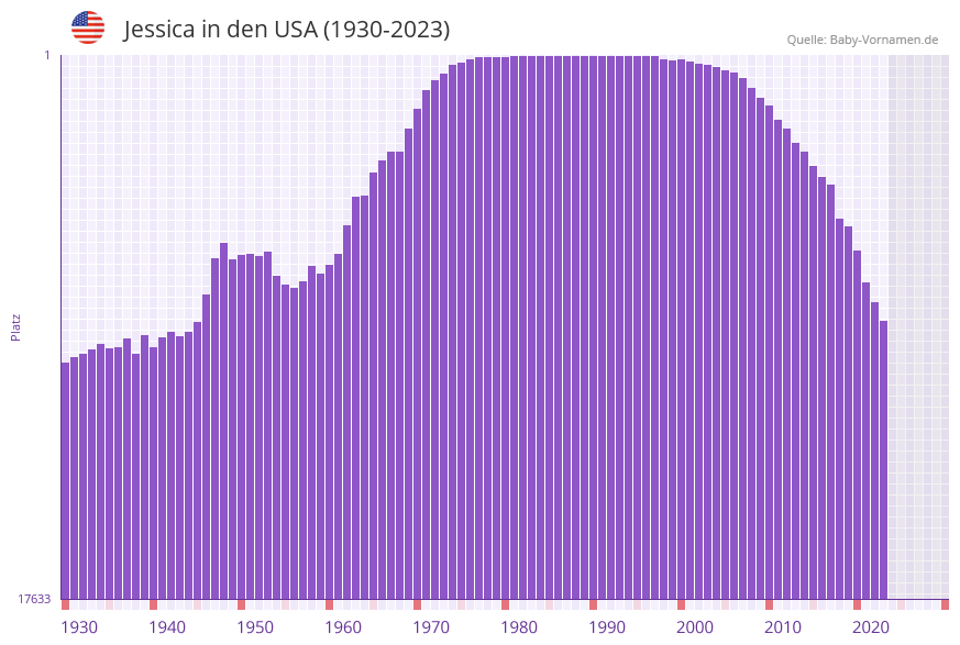 Jessica in der Vornamen-Hitliste von den USA (1930-2023)