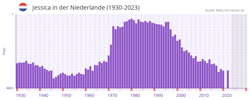 Jessica in der Vornamen-Hitliste von der Niederlande (1930-2023)