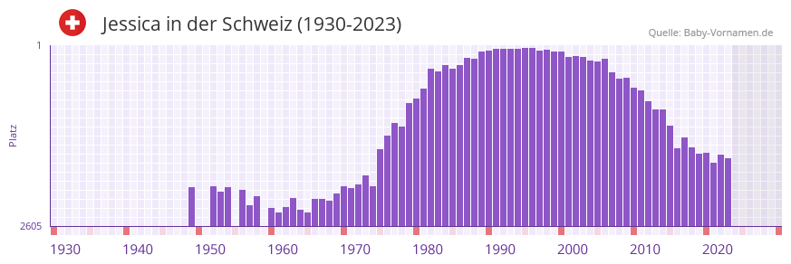 Jessica in der Vornamen-Hitliste von der Schweiz (1930-2023)