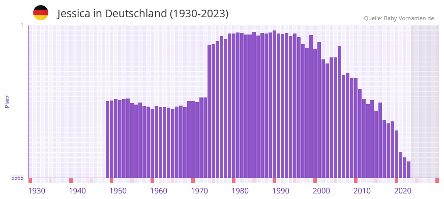 Jessica in der Vornamen-Hitliste von Deutschland (1930-2023)