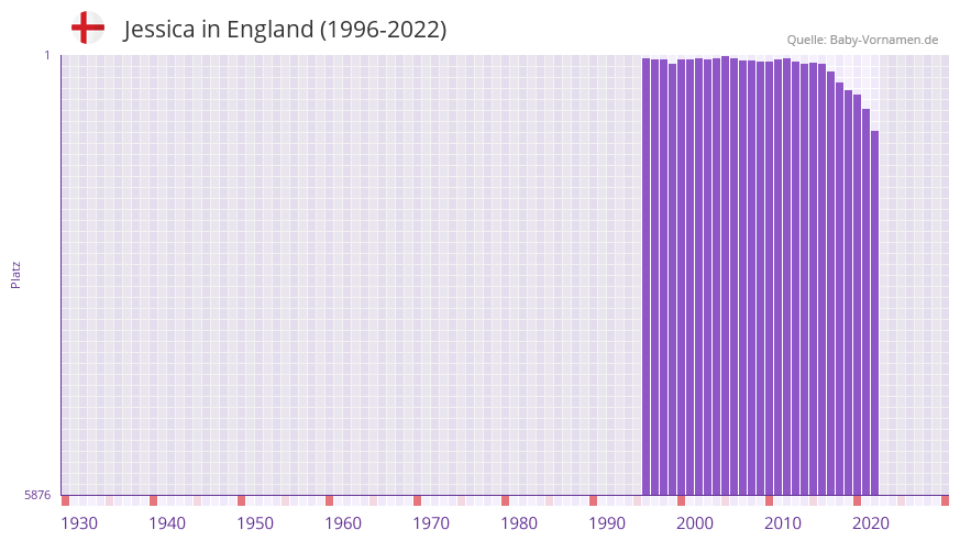 Jessica in der Vornamen-Hitliste von England (1996-2022)