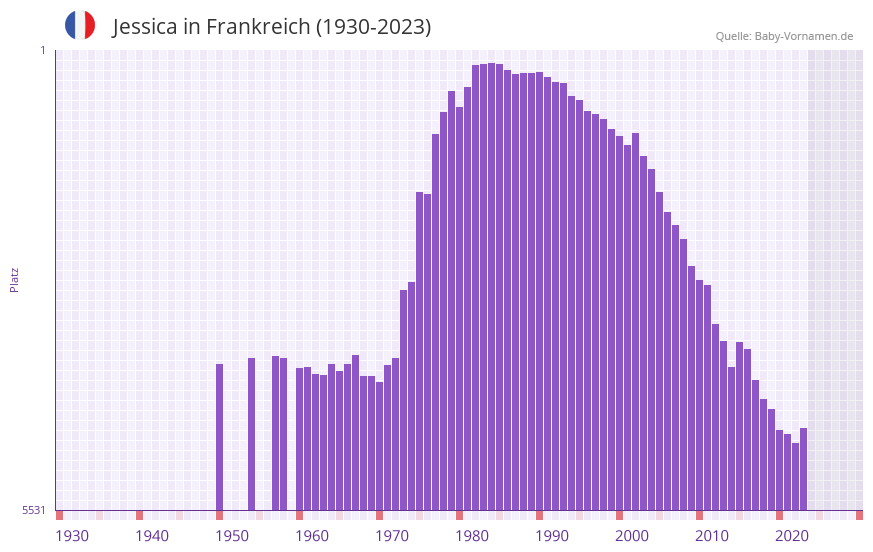 Jessica in der Vornamen-Hitliste von Frankreich (1930-2023)