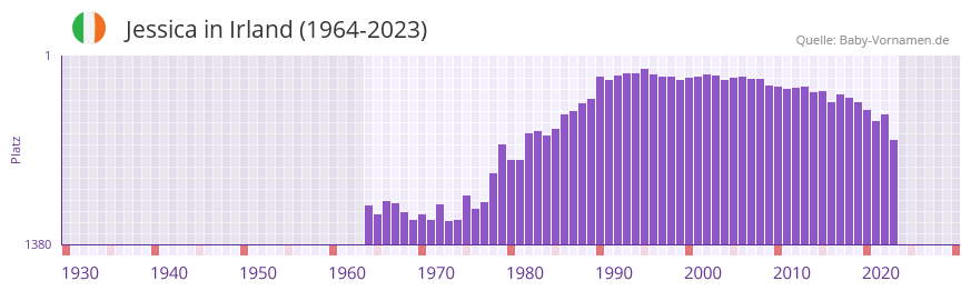 Jessica in der Vornamen-Hitliste von Irland (1964-2023)