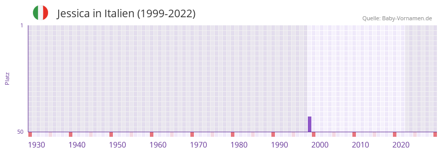 Jessica in der Vornamen-Hitliste von Italien (1999-2022)