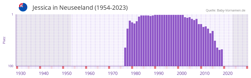 Jessica in der Vornamen-Hitliste von Neuseeland (1954-2023)