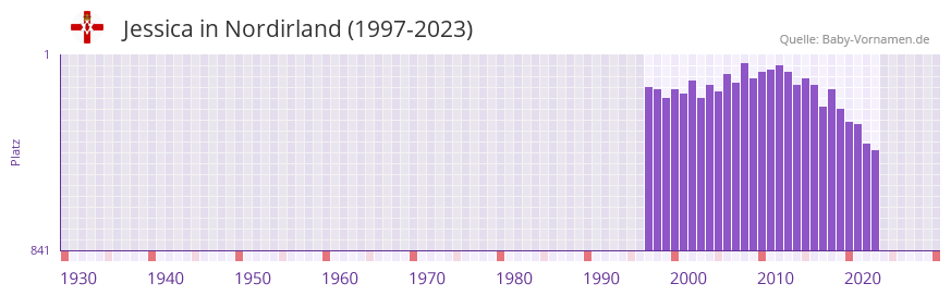 Jessica in der Vornamen-Hitliste von Nordirland (1997-2023)