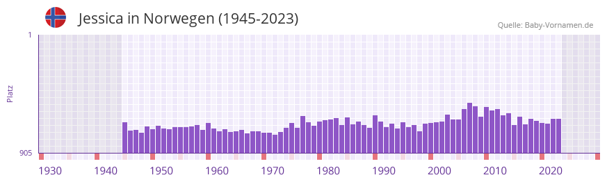 Jessica in der Vornamen-Hitliste von Norwegen (1945-2023)